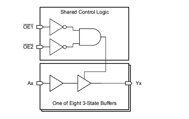 Circuit de localisation - Texas Instruments Tampons/pilotes octaux automobiles SN74LV541A/-Q1